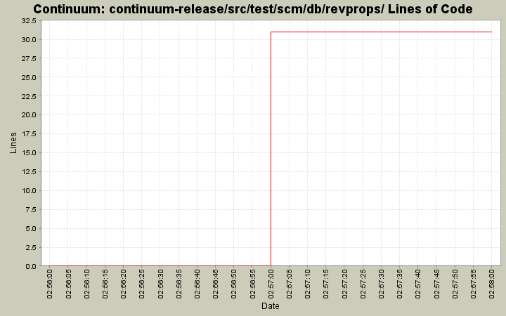 continuum-release/src/test/scm/db/revprops/ Lines of Code