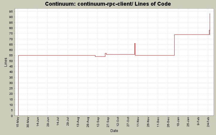 continuum-rpc-client/ Lines of Code