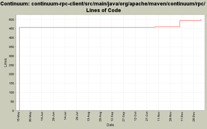 continuum-rpc-client/src/main/java/org/apache/maven/continuum/rpc/ Lines of Code