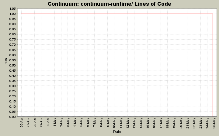 continuum-runtime/ Lines of Code