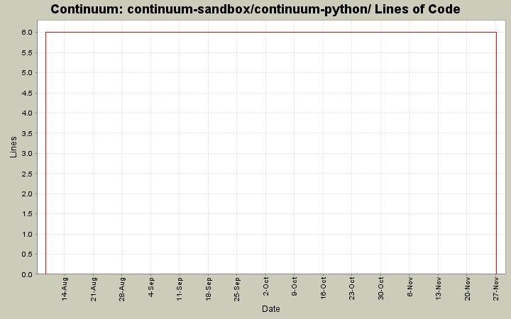 continuum-sandbox/continuum-python/ Lines of Code