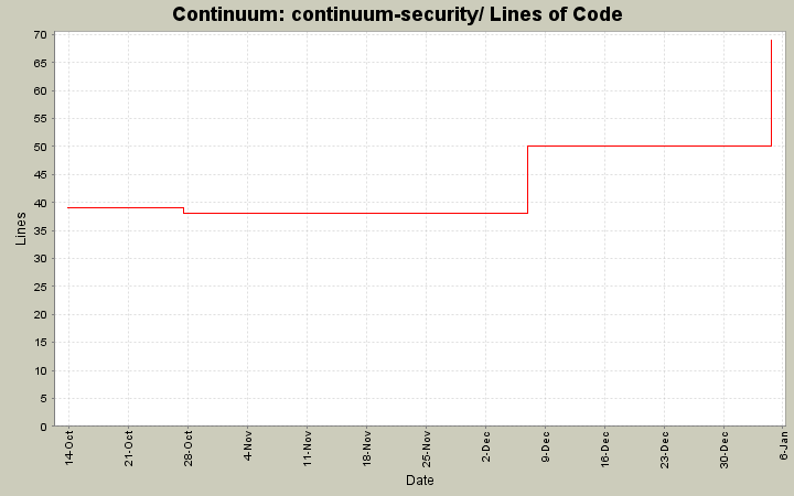 continuum-security/ Lines of Code