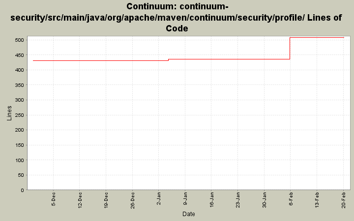 continuum-security/src/main/java/org/apache/maven/continuum/security/profile/ Lines of Code