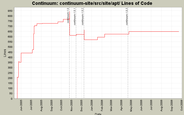 continuum-site/src/site/apt/ Lines of Code