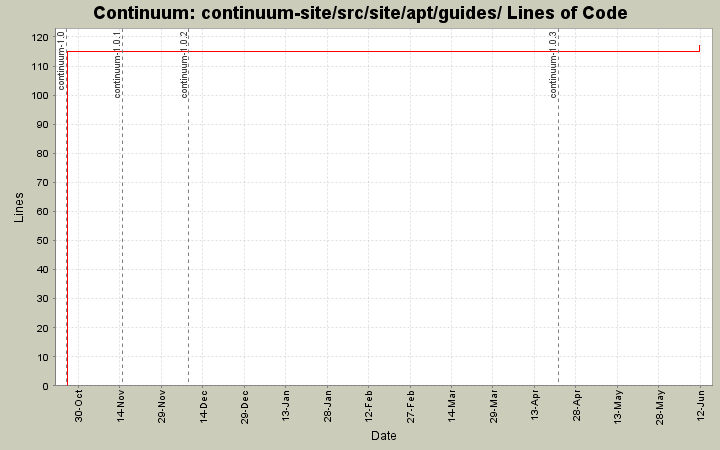 continuum-site/src/site/apt/guides/ Lines of Code