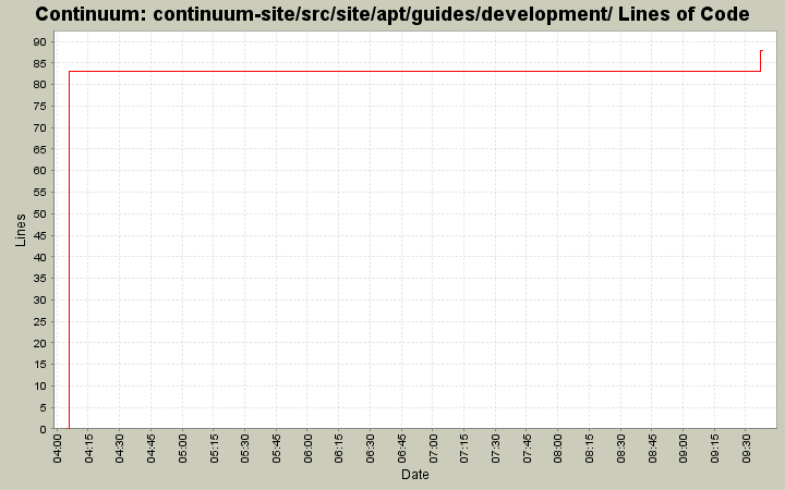 continuum-site/src/site/apt/guides/development/ Lines of Code