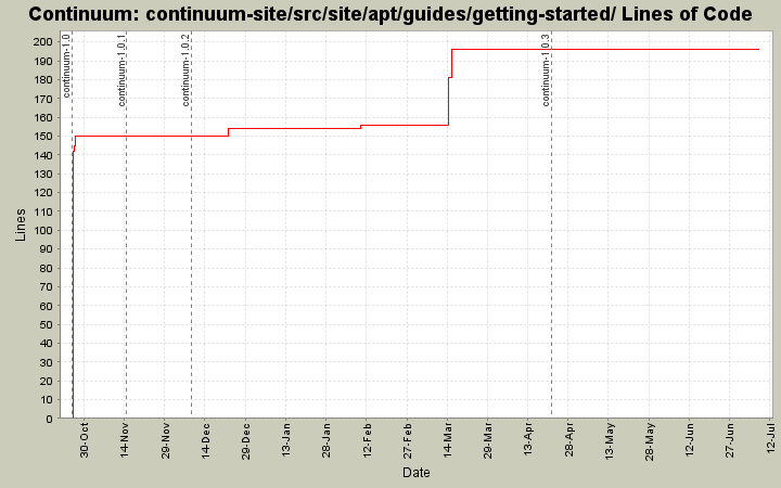 continuum-site/src/site/apt/guides/getting-started/ Lines of Code