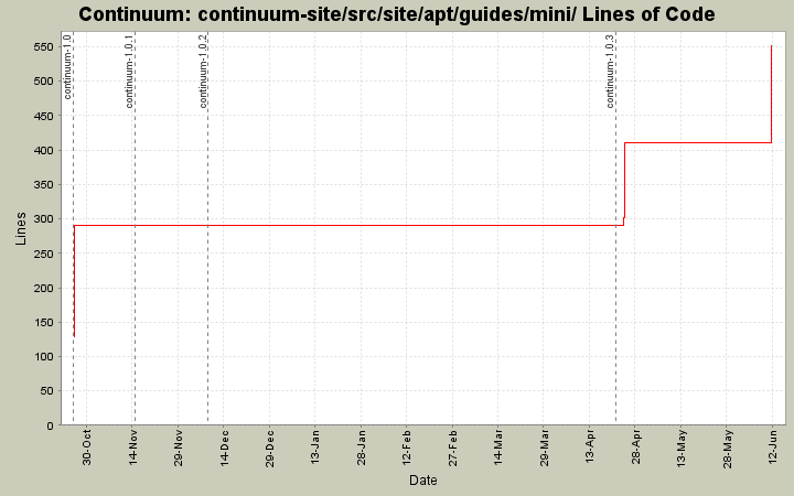 continuum-site/src/site/apt/guides/mini/ Lines of Code