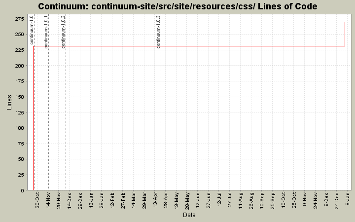 continuum-site/src/site/resources/css/ Lines of Code