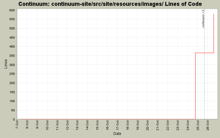 continuum-site/src/site/resources/images/ Lines of Code
