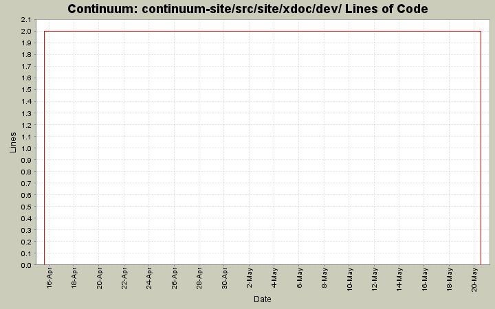 continuum-site/src/site/xdoc/dev/ Lines of Code