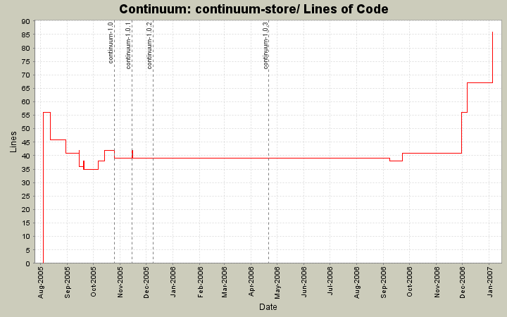 continuum-store/ Lines of Code