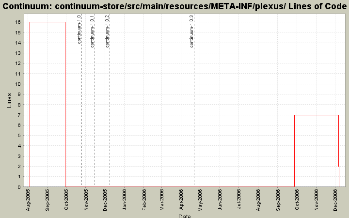 continuum-store/src/main/resources/META-INF/plexus/ Lines of Code
