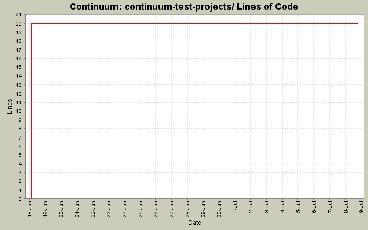 continuum-test-projects/ Lines of Code