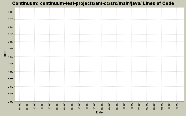 continuum-test-projects/ant-cc/src/main/java/ Lines of Code