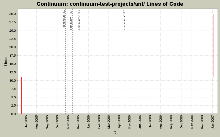 continuum-test-projects/ant/ Lines of Code