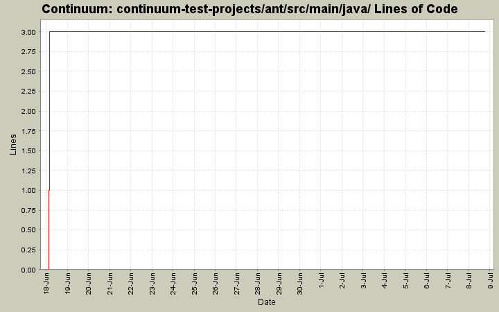 continuum-test-projects/ant/src/main/java/ Lines of Code