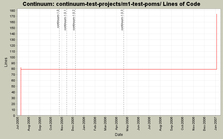 continuum-test-projects/m1-test-poms/ Lines of Code