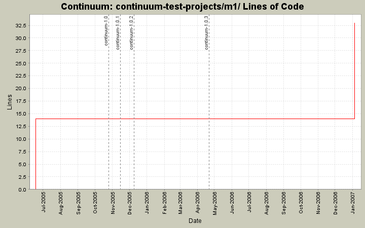 continuum-test-projects/m1/ Lines of Code
