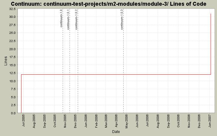 continuum-test-projects/m2-modules/module-3/ Lines of Code