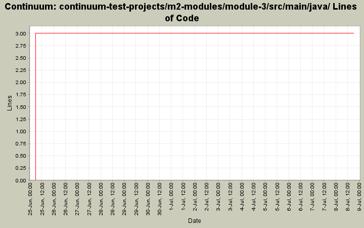 continuum-test-projects/m2-modules/module-3/src/main/java/ Lines of Code