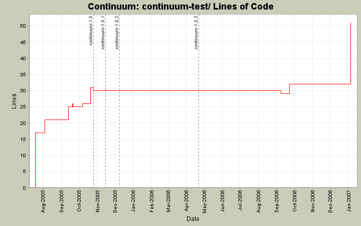 continuum-test/ Lines of Code