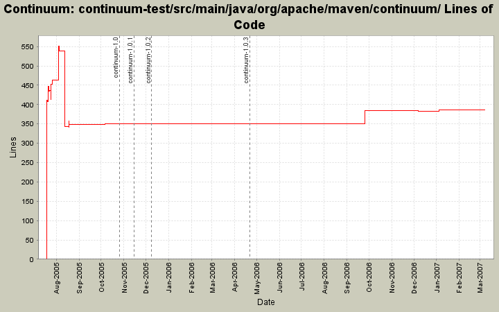 continuum-test/src/main/java/org/apache/maven/continuum/ Lines of Code