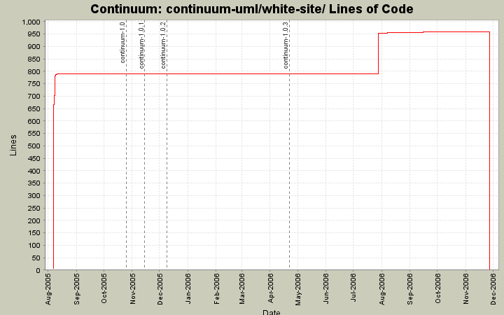 continuum-uml/white-site/ Lines of Code