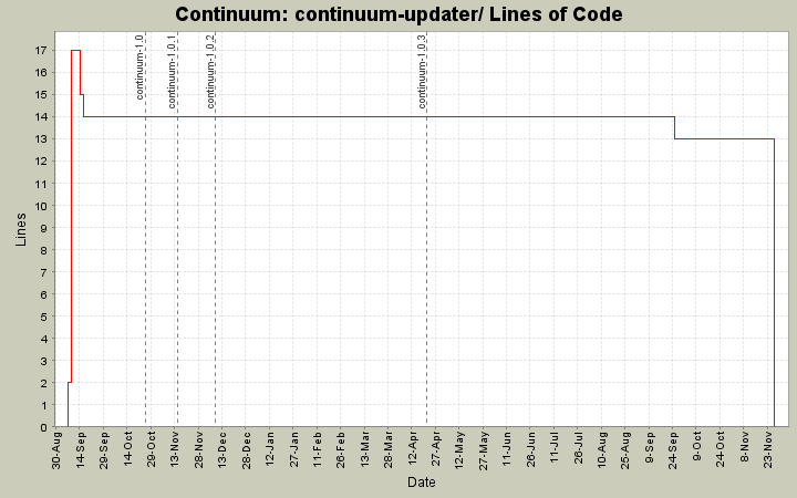 continuum-updater/ Lines of Code