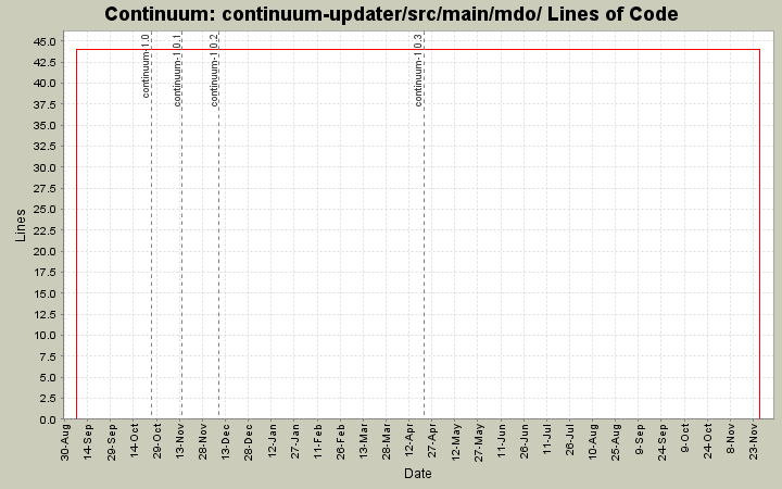 continuum-updater/src/main/mdo/ Lines of Code