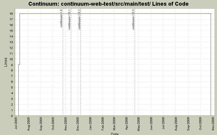 continuum-web-test/src/main/test/ Lines of Code