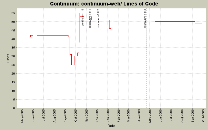 continuum-web/ Lines of Code