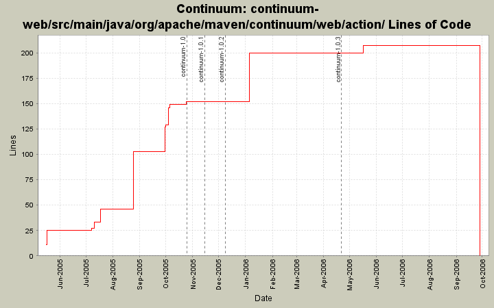 continuum-web/src/main/java/org/apache/maven/continuum/web/action/ Lines of Code