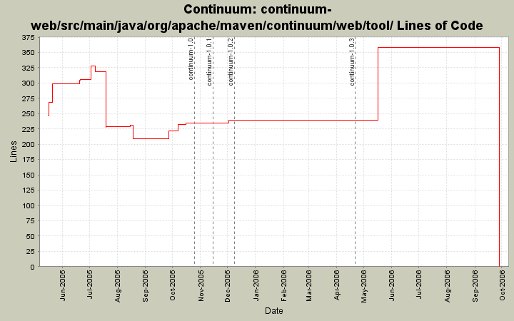 continuum-web/src/main/java/org/apache/maven/continuum/web/tool/ Lines of Code