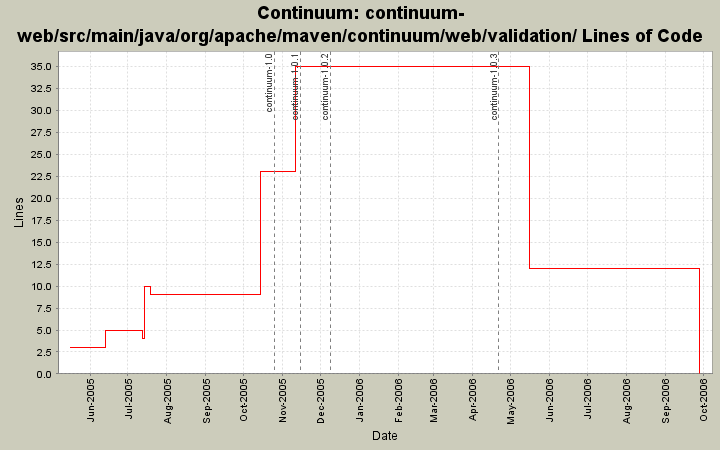 continuum-web/src/main/java/org/apache/maven/continuum/web/validation/ Lines of Code