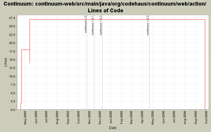 continuum-web/src/main/java/org/codehaus/continuum/web/action/ Lines of Code