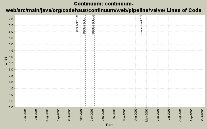continuum-web/src/main/java/org/codehaus/continuum/web/pipeline/valve/ Lines of Code