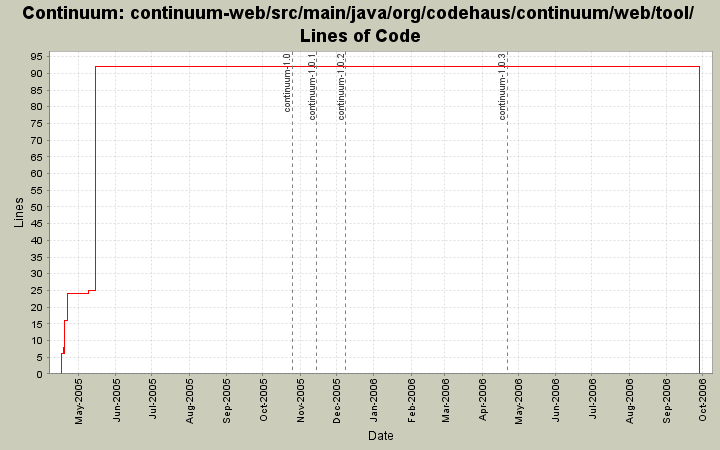 continuum-web/src/main/java/org/codehaus/continuum/web/tool/ Lines of Code