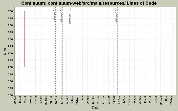 continuum-web/src/main/resources/ Lines of Code