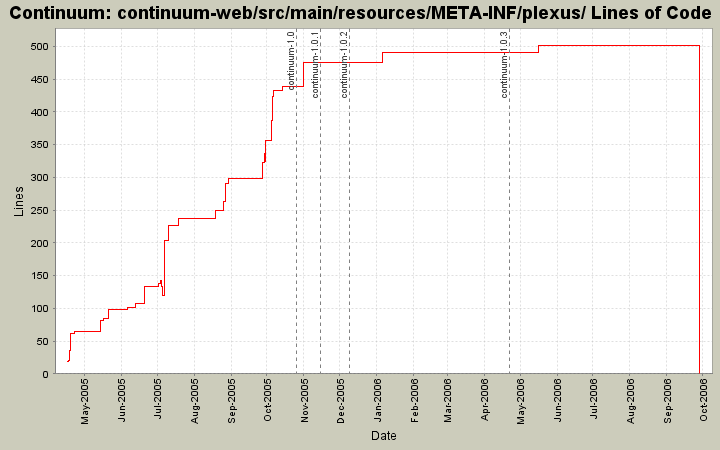 continuum-web/src/main/resources/META-INF/plexus/ Lines of Code