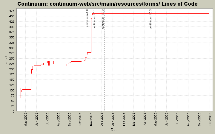 continuum-web/src/main/resources/forms/ Lines of Code