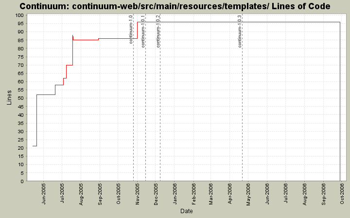 continuum-web/src/main/resources/templates/ Lines of Code