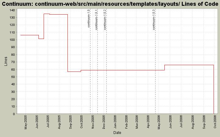 continuum-web/src/main/resources/templates/layouts/ Lines of Code