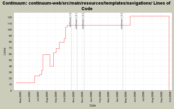 continuum-web/src/main/resources/templates/navigations/ Lines of Code