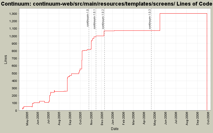 continuum-web/src/main/resources/templates/screens/ Lines of Code