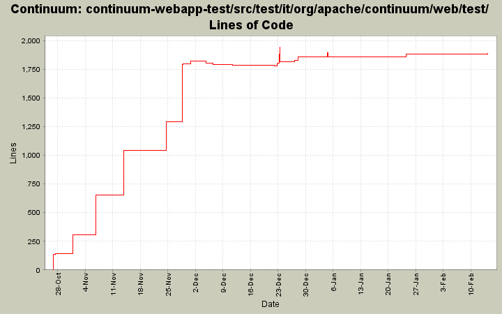 continuum-webapp-test/src/test/it/org/apache/continuum/web/test/ Lines of Code