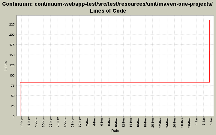 continuum-webapp-test/src/test/resources/unit/maven-one-projects/ Lines of Code