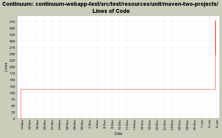 continuum-webapp-test/src/test/resources/unit/maven-two-projects/ Lines of Code