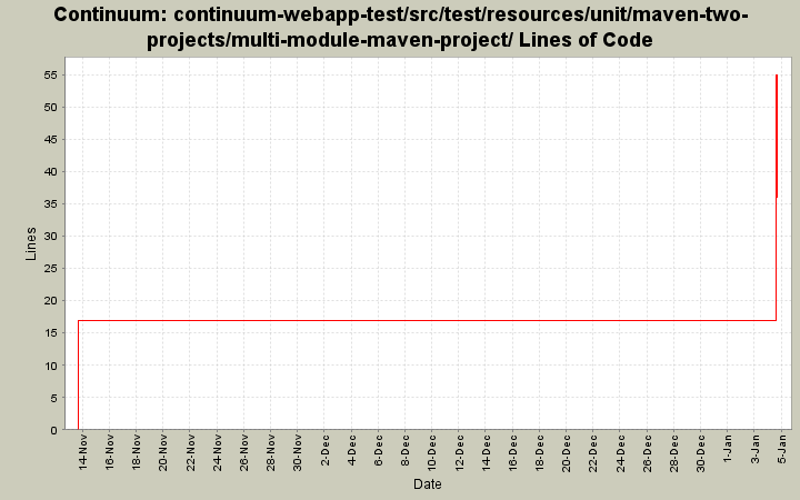 continuum-webapp-test/src/test/resources/unit/maven-two-projects/multi-module-maven-project/ Lines of Code