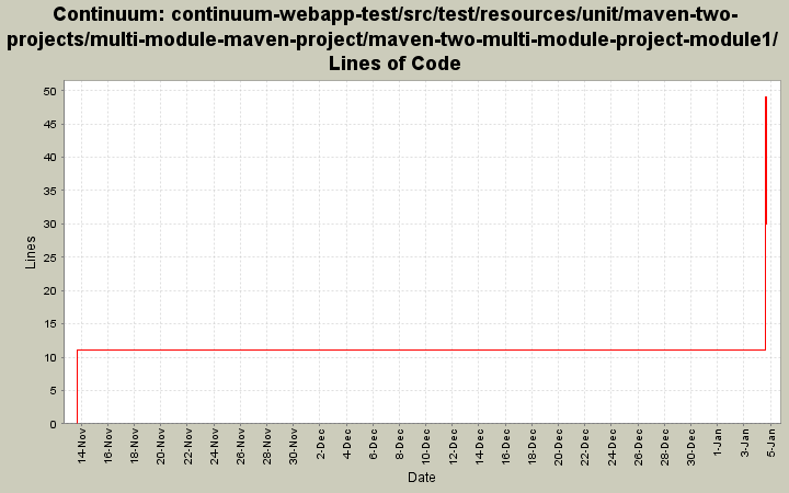 continuum-webapp-test/src/test/resources/unit/maven-two-projects/multi-module-maven-project/maven-two-multi-module-project-module1/ Lines of Code